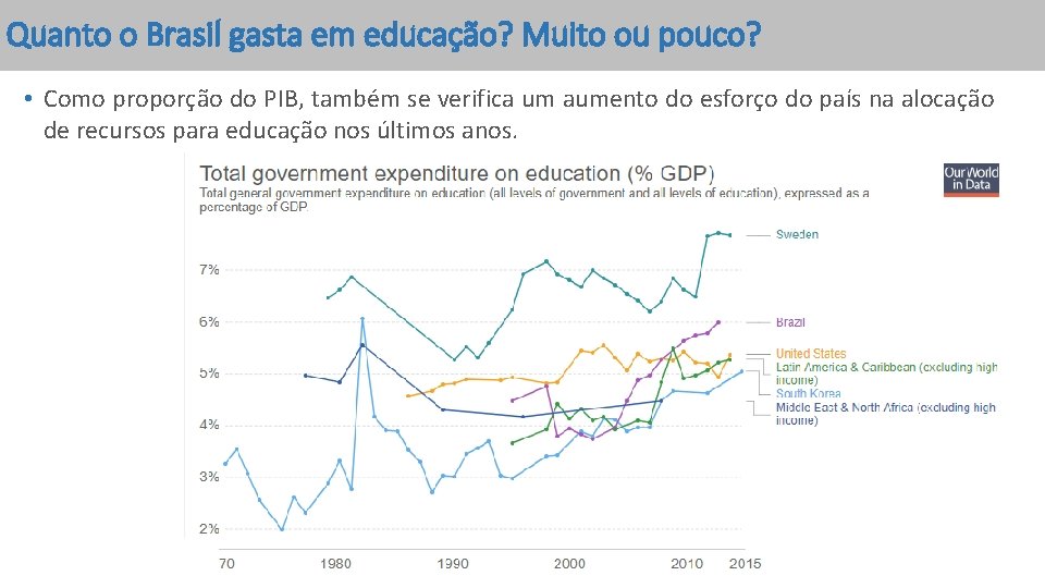 Quanto o Brasil gasta em educação? Muito ou pouco? • Como proporção do PIB,