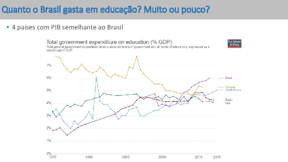 Quanto o Brasil gasta em educação? Muito ou pouco? • 4 países com PIB
