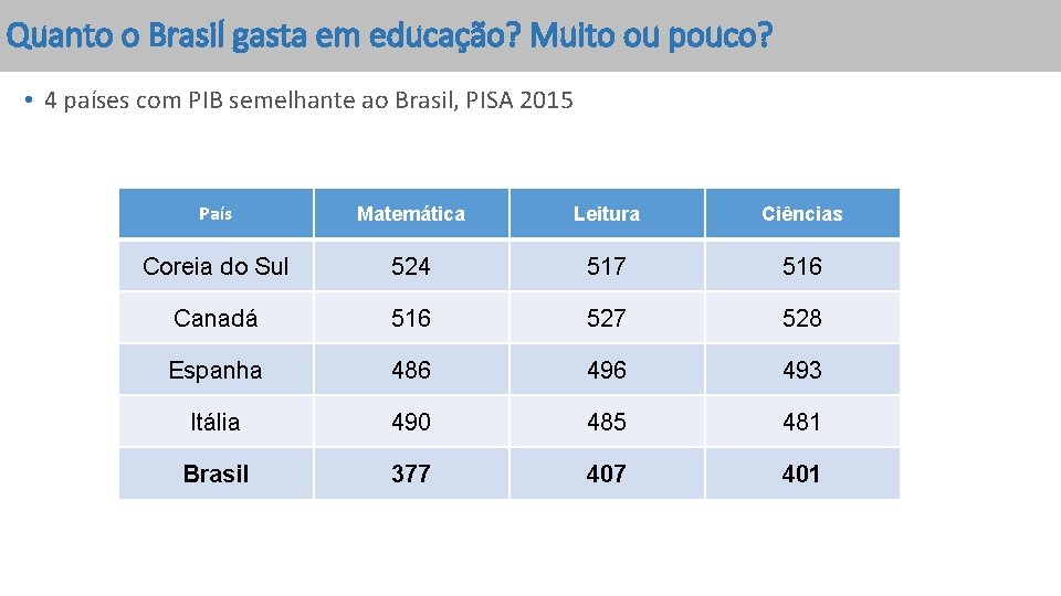 Quanto o Brasil gasta em educação? Muito ou pouco? • 4 países com PIB