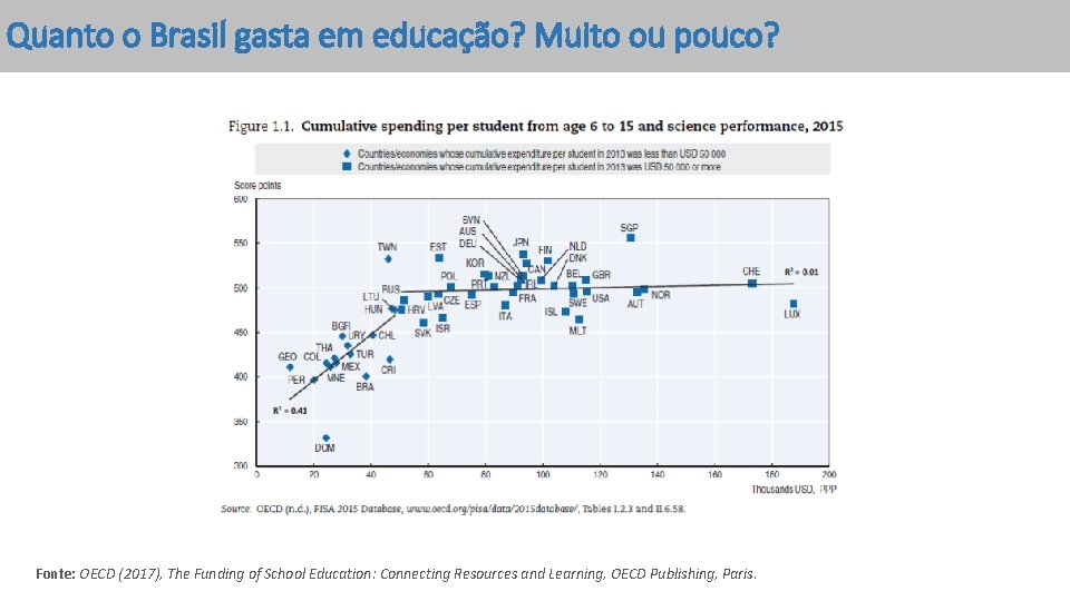 Quanto o Brasil gasta em educação? Muito ou pouco? Fonte: OECD (2017), The Funding