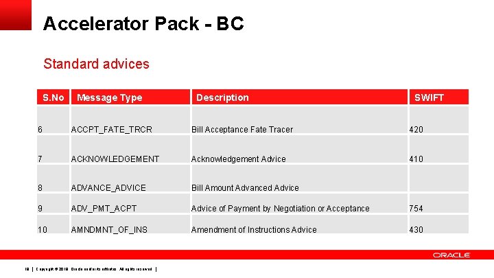 Accelerator Pack - BC Standard advices S. No 19 Message Type Description SWIFT 6