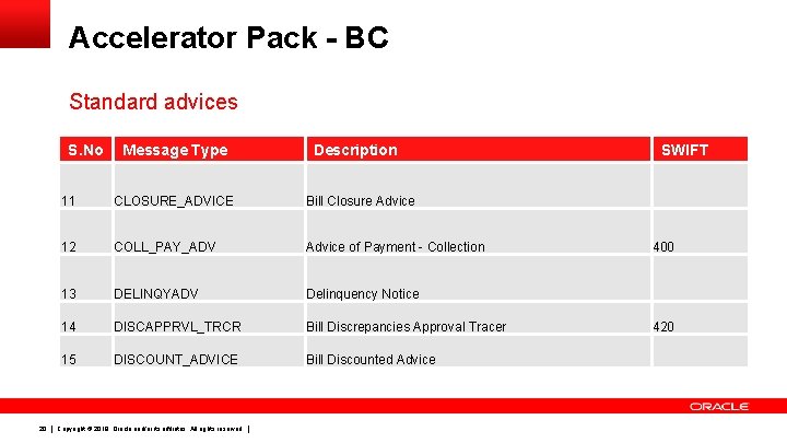 Accelerator Pack - BC Standard advices S. No 20 Message Type Description 11 CLOSURE_ADVICE