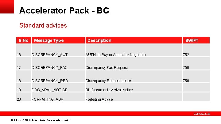 Accelerator Pack - BC Standard advices S. No 21 Message Type Description SWIFT 16