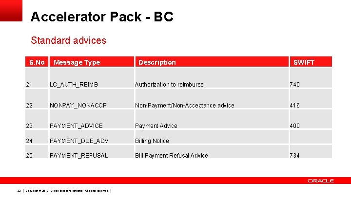 Accelerator Pack - BC Standard advices S. No 22 Message Type Description SWIFT 21