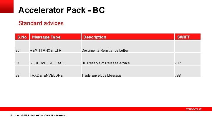 Accelerator Pack - BC Standard advices S. No 25 Message Type Description SWIFT 36