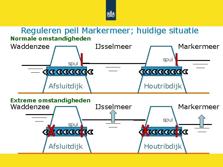 Reguleren peil Markermeer; huidige situatie Normale omstandigheden Waddenzee IJsselmeer spui Afsluitdijk Extreme omstandigheden Waddenzee