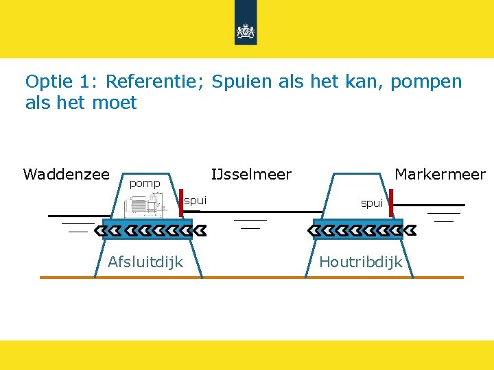 Optie 1: Referentie; Spuien als het kan, pompen als het moet Waddenzee IJsselmeer pomp