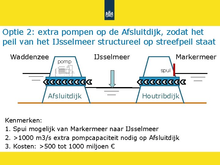 Optie 2: extra pompen op de Afsluitdijk, zodat het peil van het IJsselmeer structureel