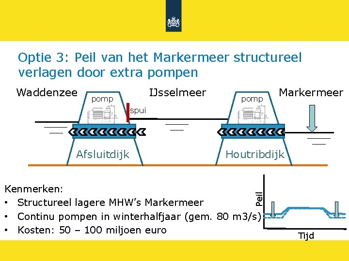 Optie 3: Peil van het Markermeer structureel verlagen door extra pompen Waddenzee IJsselmeer pomp