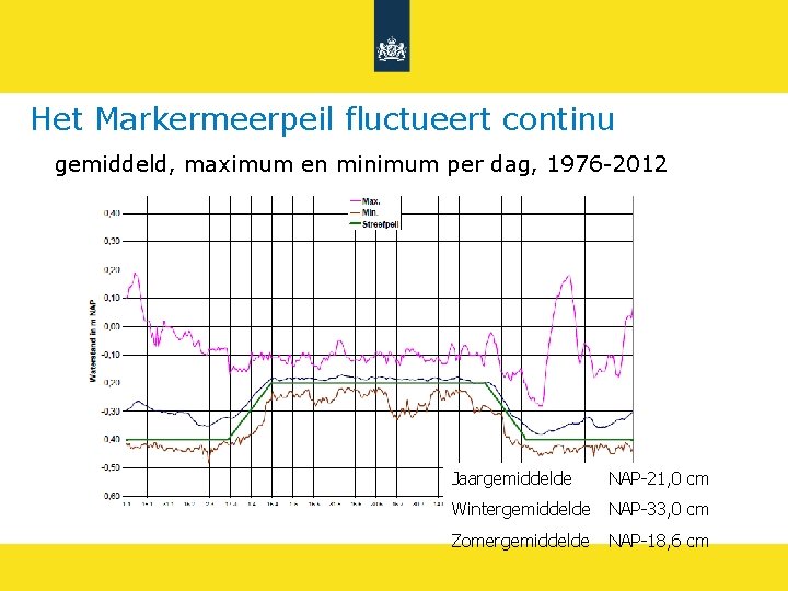 Het Markermeerpeil fluctueert continu gemiddeld, maximum en minimum per dag, 1976 -2012 Jaargemiddelde NAP-21,