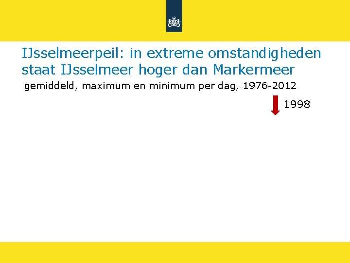 IJsselmeerpeil: in extreme omstandigheden staat IJsselmeer hoger dan Markermeer gemiddeld, maximum en minimum per
