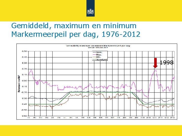 Gemiddeld, maximum en minimum Markermeerpeil per dag, 1976 -2012 1998 