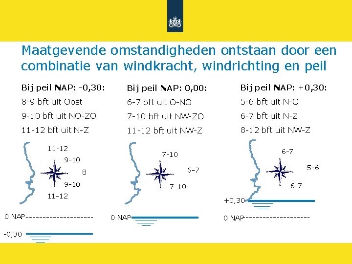 Maatgevende omstandigheden ontstaan door een combinatie van windkracht, windrichting en peil Bij peil NAP: