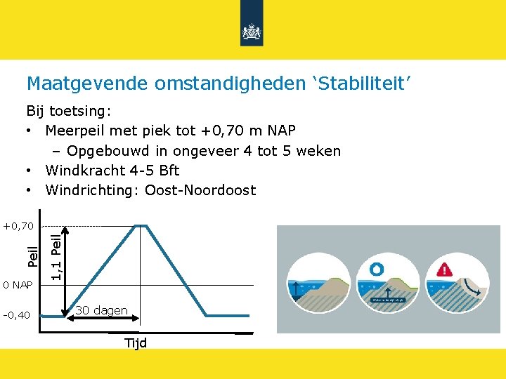 Maatgevende omstandigheden ‘Stabiliteit’ Bij toetsing: • Meerpeil met piek tot +0, 70 m NAP