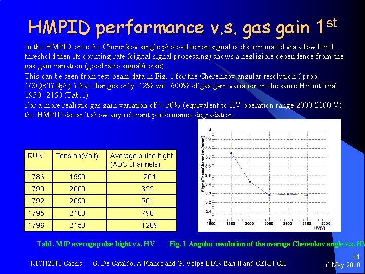 HMPID performance v. s. gas gain 1 st In the HMPID once the Cherenkov