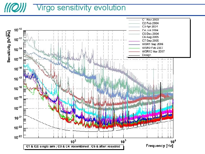 Virgo sensitivity evolution 