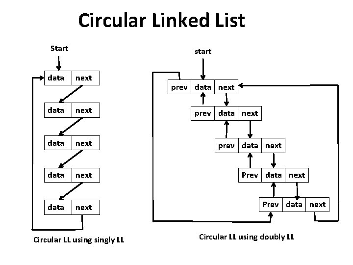 Circular Linked List Start start data next data next Circular LL usingly LL prev