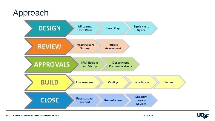 Approach DESIGN AP Layout Floor Plans Heat Map REVIEW Infrastructure Survey Impact Assessment APPROVALS