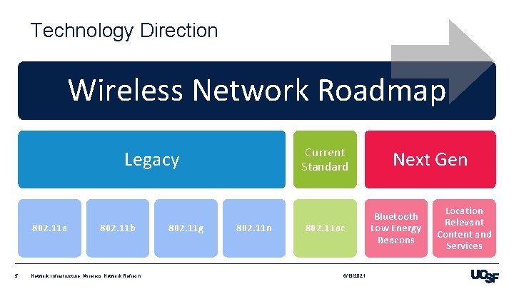 Technology Direction Wireless Network Roadmap Current Standard Legacy 802. 11 a 5 802. 11