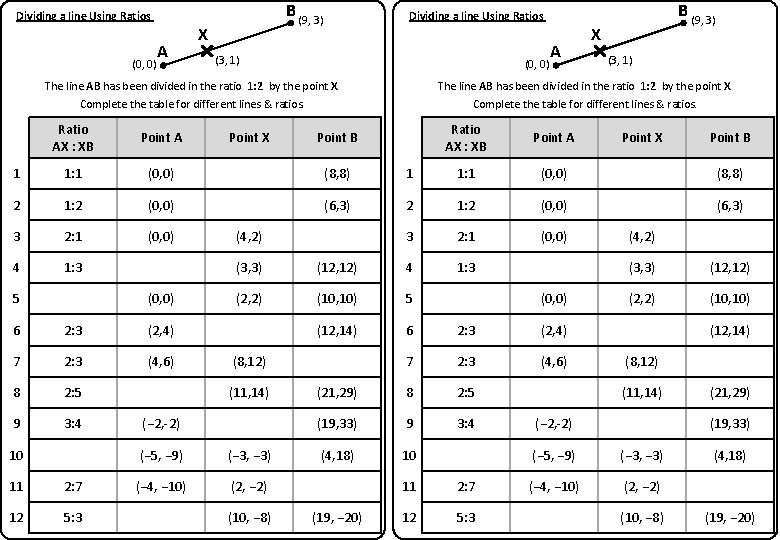Dividing a line Using Ratios (0, 0) A B (9, 3) X Dividing a
