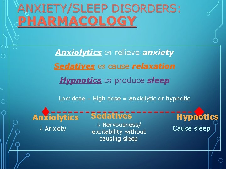 ANXIETY/SLEEP DISORDERS: PHARMACOLOGY Anxiolytics relieve anxiety Sedatives cause relaxation Hypnotics produce sleep Low dose