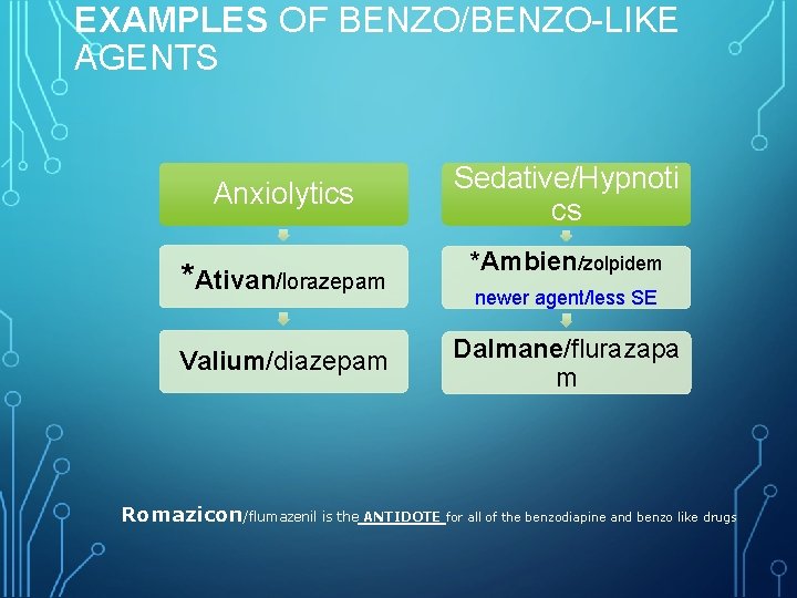 EXAMPLES OF BENZO/BENZO-LIKE AGENTS Anxiolytics Sedative/Hypnoti cs *Ativan/lorazepam *Ambien/zolpidem Valium/diazepam Dalmane/flurazapa m newer agent/less