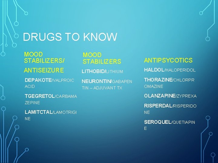 DRUGS TO KNOW MOOD STABILIZERS/ MOOD STABILIZERS ANTIPSYCOTICS ANTISEIZURE LITHOBID/LITHIUM HALDOL/HALOPERIDOL DEPAKOTE/VALPROIC NEURONTIN/GABAPEN THORAZINE/CHLORPR