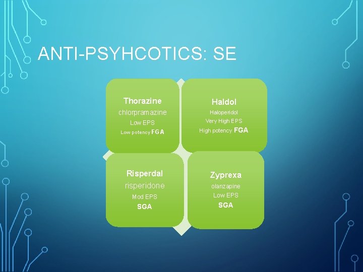 ANTI-PSYHCOTICS: SE Thorazine Haldol chlorpramazine Haloperidol Low EPS Low potency FGA Very High EPS