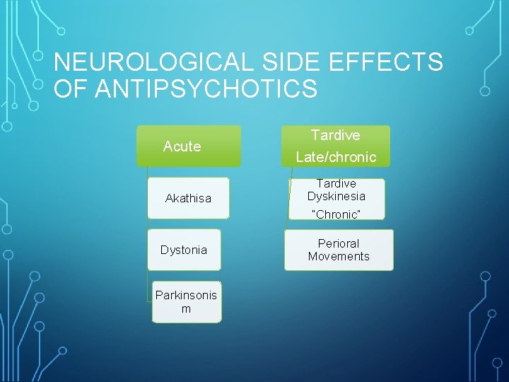 NEUROLOGICAL SIDE EFFECTS OF ANTIPSYCHOTICS Acute Akathisa Dystonia Parkinsonis m Tardive Late/chronic Tardive Dyskinesia