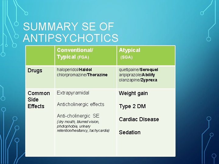 SUMMARY SE OF ANTIPSYCHOTICS Conventional/ Typical (FGA) Atypical Drugs haloperidol/Haldol chlorpromazine/Thorazine quetipaine/Seroquel aripiprazole/Abilify olanzapine/Zyprexa