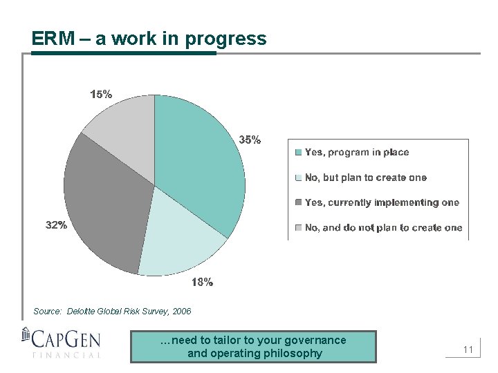 ERM – a work in progress Source: Deloitte Global Risk Survey, 2006 …need to