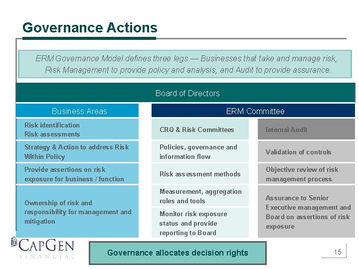 Governance Actions ERM Governance Model defines three legs — Businesses that take and manage