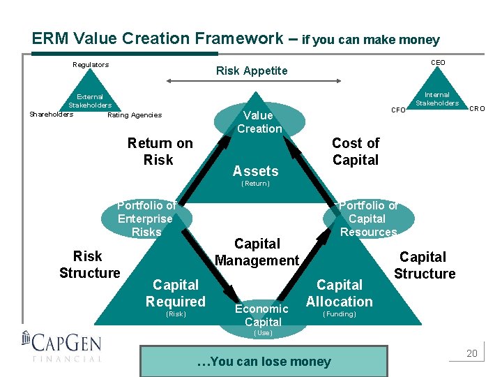 ERM Value Creation Framework – if you can make money Regulators CEO Risk Appetite