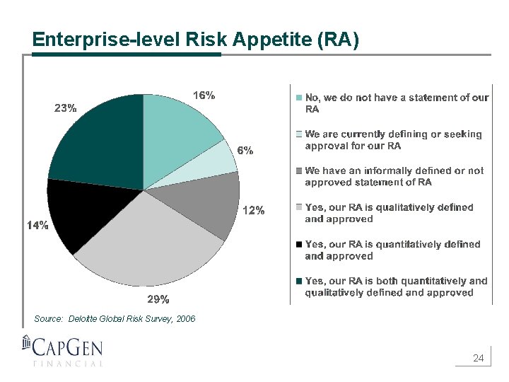 Enterprise-level Risk Appetite (RA) Source: Deloitte Global Risk Survey, 2006 24 