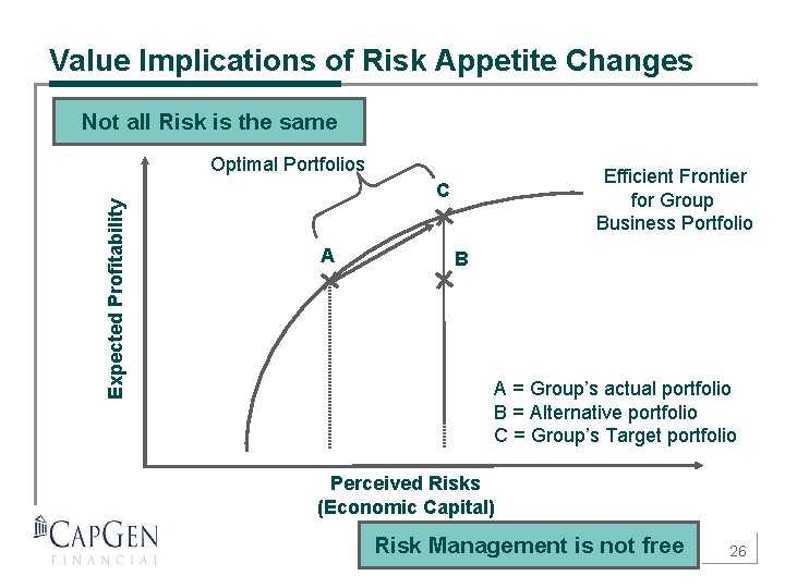 Value Implications of Risk Appetite Changes Not all Risk is the same Expected Profitability