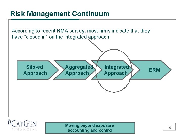 Risk Management Continuum According to recent RMA survey, most firms indicate that they have