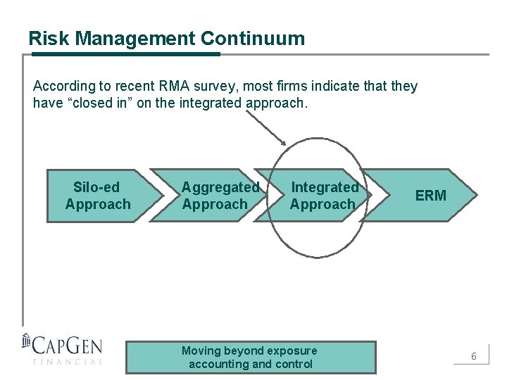 Risk Management Continuum According to recent RMA survey, most firms indicate that they have