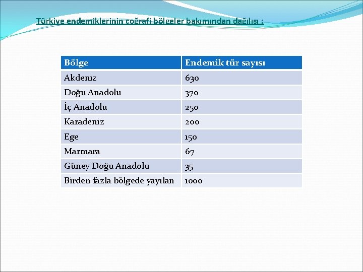 Türkiye endemiklerinin coğrafi bölgeler bakımından dağılışı : Bölge Endemik tür sayısı Akdeniz 630 Doğu