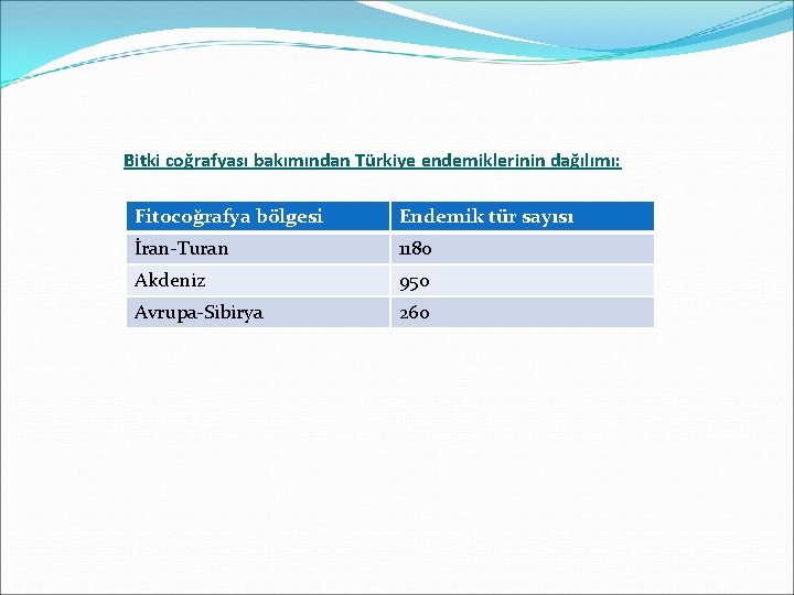 Bitki coğrafyası bakımından Türkiye endemiklerinin dağılımı: Fitocoğrafya bölgesi Endemik tür sayısı İran-Turan 1180 Akdeniz