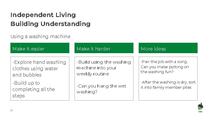 Independent Living Building Understanding Using a washing machine Make it easier Make it harder