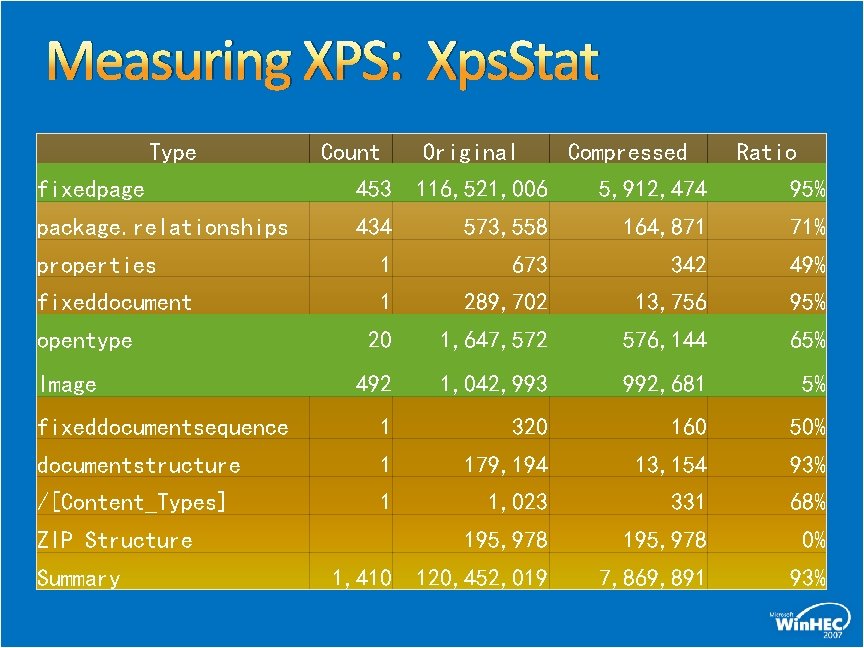 Measuring XPS: Xps. Stat Type Count Original Compressed Ratio fixedpage 453 116, 521, 006