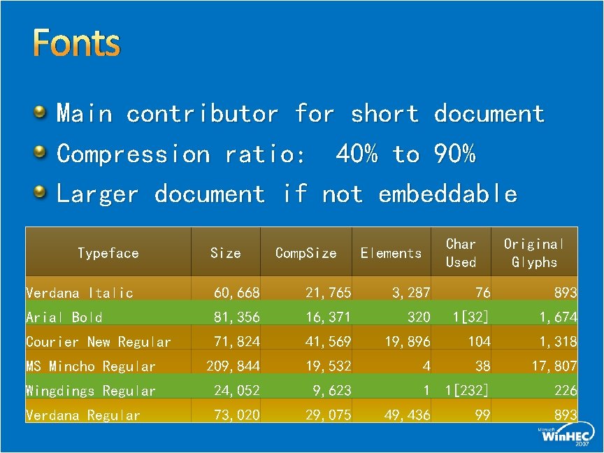 Fonts Main contributor for short document Compression ratio: 40% to 90% Larger document if