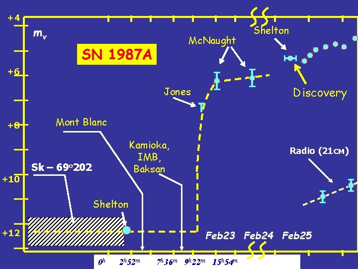 +4 mv Mc. Naught SN 1987 А Shelton +6 Discovery Jones +8 Mont Blanc