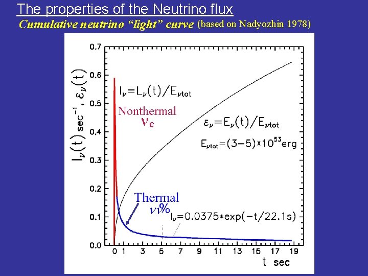 The properties of the Neutrino flux Cumulative neutrino “light” curve (based on Nadyozhin 1978) The properties of the Neutrino flux Cumulative neutrino “light” curve (based on Nadyozhin 1978)