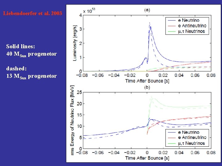 Liebendoerfer et al. 2003 Solid lines: 40 MSun progenetor dashed: 13 MSun progenetor 