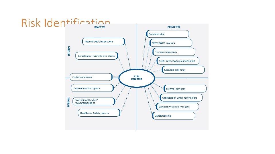 Risk Identification Risk Identification