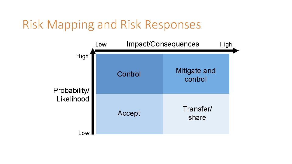 Risk Mapping and Risk Responses Low Impact/Consequences High Control Mitigate and control Accept Transfer/ Risk Mapping and Risk Responses Low Impact/Consequences High Control Mitigate and control Accept Transfer/