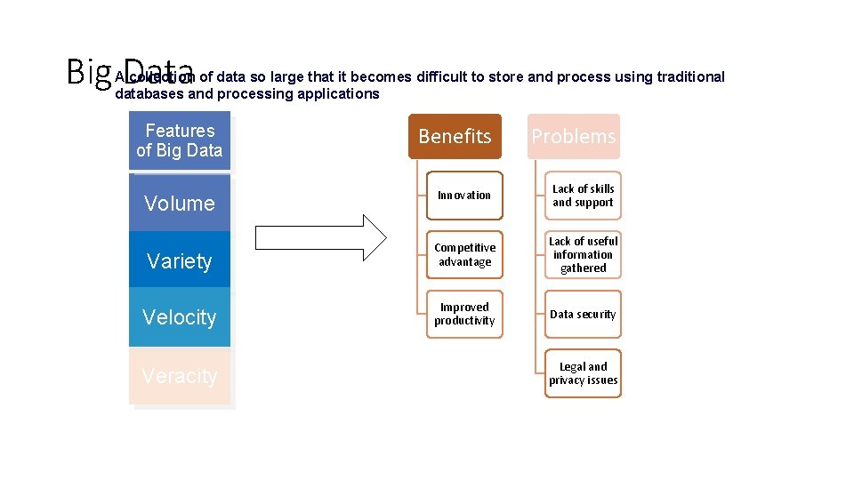 Big Data A collection of data so large that it becomes difficult to store Big Data A collection of data so large that it becomes difficult to store