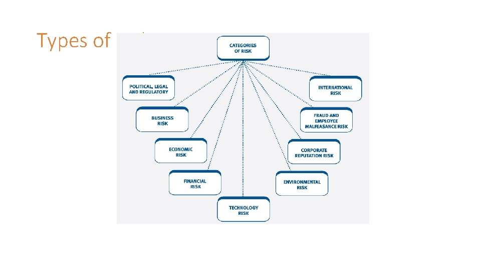 Types of Risk Types of Risk