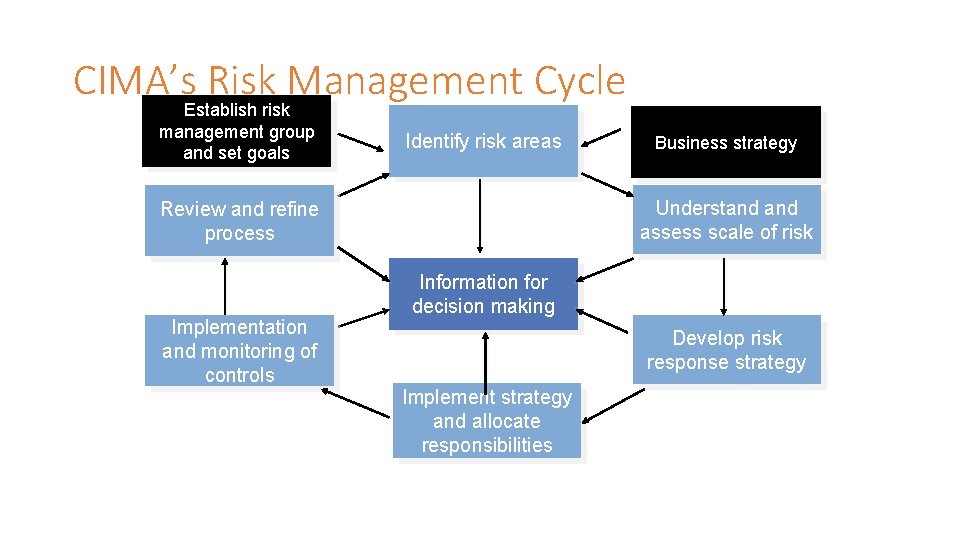 CIMA’s. Establish Riskrisk. Management Cycle management group and set goals Identify risk areas Understand CIMA’s. Establish Riskrisk. Management Cycle management group and set goals Identify risk areas Understand
